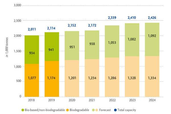 global production capacity of bioplastic