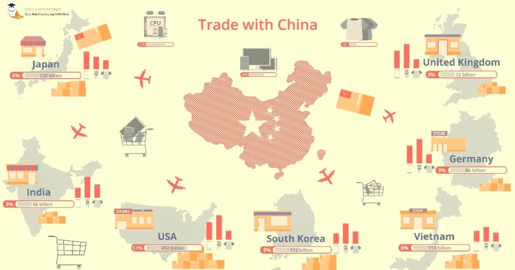 China trade