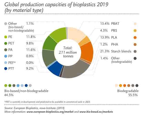 bioplastic production capacity sorted by material type