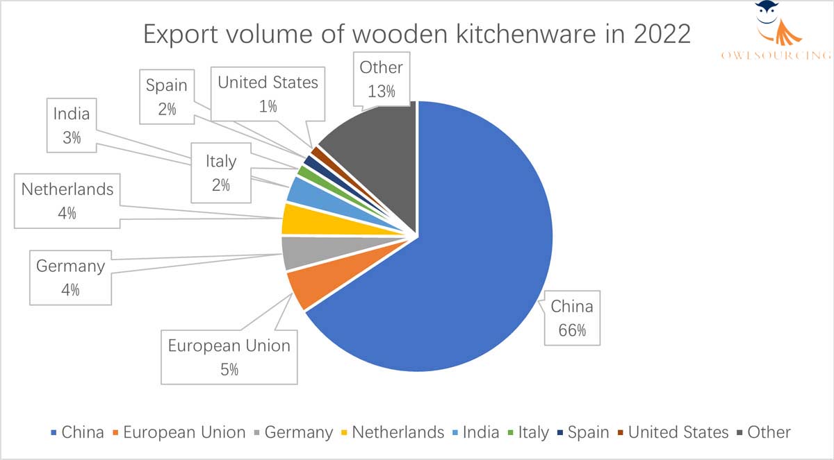 Importing Kitchen Utensils from China by-Owlsourcing