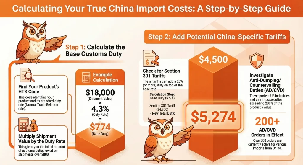 How to Calculate Import Duties and Taxes From China to the US