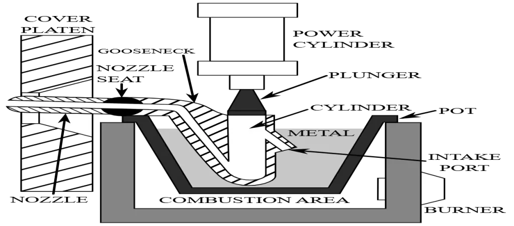 Types of Die Casting Used in Industrial Settings 